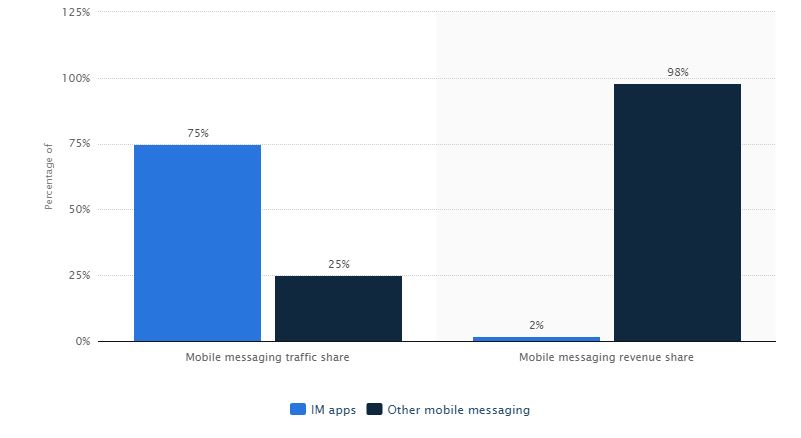 Messaging Apps traffic vs revenue