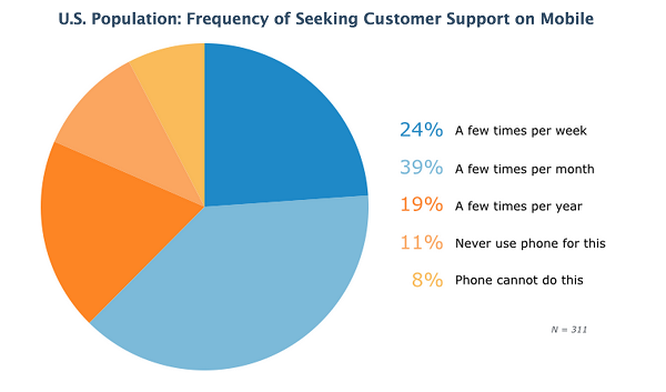 Frequency of seeking mobile support