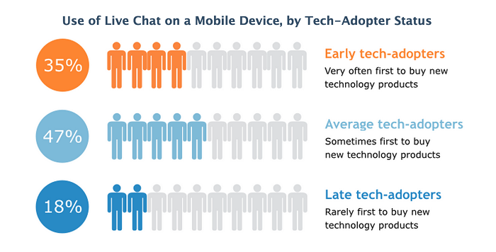 Use of mobile chat by adaptor status