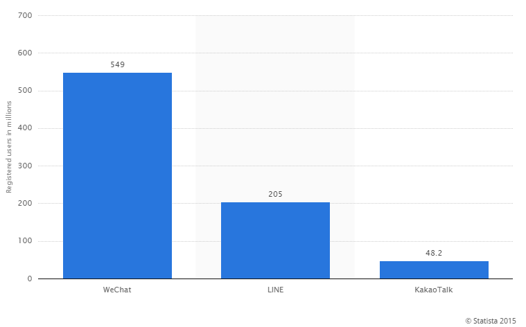 Messaging Apps. Wechat, Line