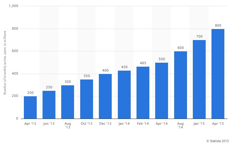 Messaging Apps. Whats APP users