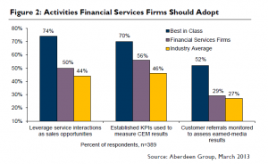 Financial services firms need to do a better job integrating and understanding their customer experience data.