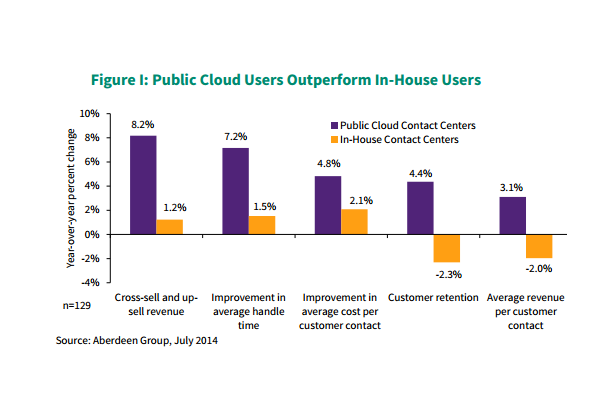 cloud contact centers