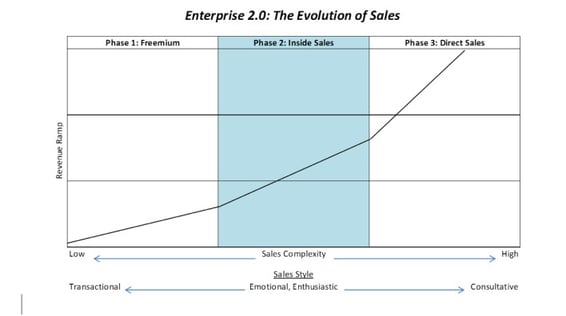 future of sales