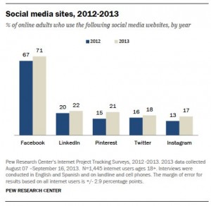 pew-research-social-media-jan-2014
