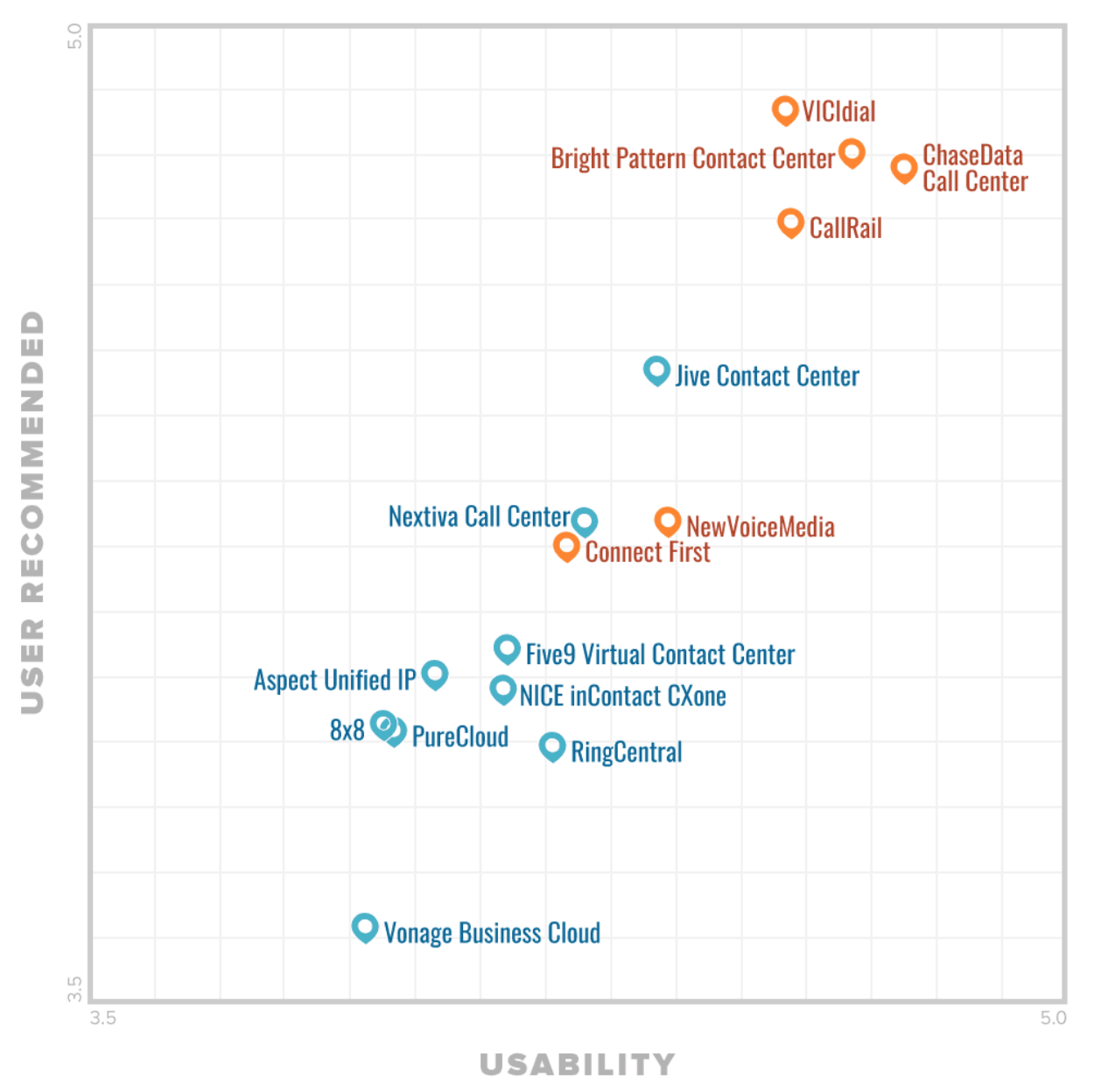 Gartner’s FrontRunners Quadrant