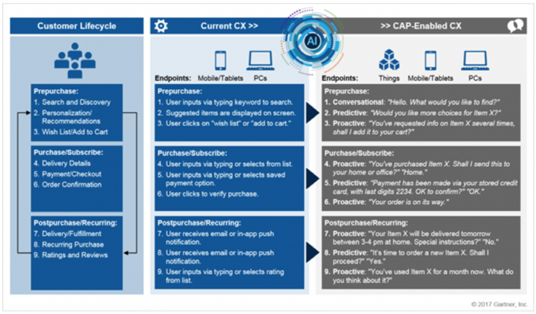 Users click. Gartner conversational ai. Conversational macro Screen. Paid * predictions. Remote relations client and Bank.